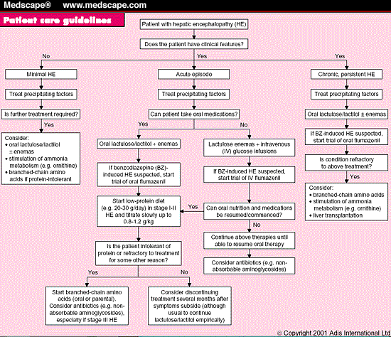 Hepatic Encephalopathy Grading