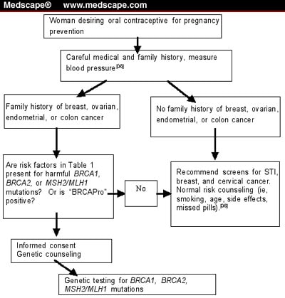 blood pressure chart. history and lood pressure