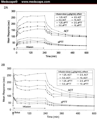 on ACT and aPTT: mode of