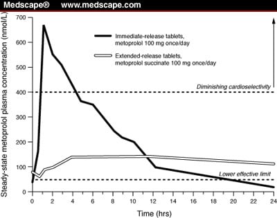 Effect of metoprolol CR/XL in chronic.