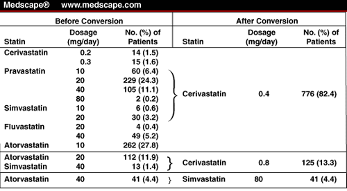 therapeutic-statin-formulary-conversion-program