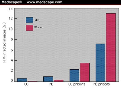 HIV-infected inmates (%)