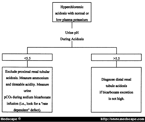 Proximal Rta