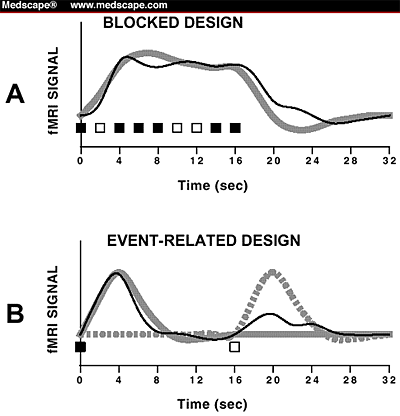 Schematic diagram of the differences in the design and analysis of blocked 