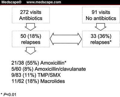 what antibiotics treat brown recluse spider bite