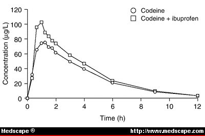 Effects of codeine on pregnancy outcome:.