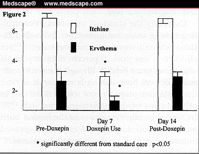 Oral Doxepin For Itching