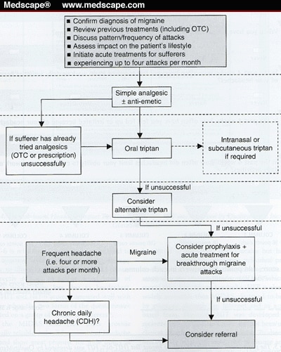 management guidelines for