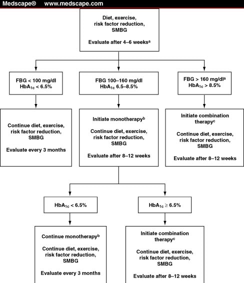 NPCC Treatment Guidelines for the Management of Type 2 Diabetes