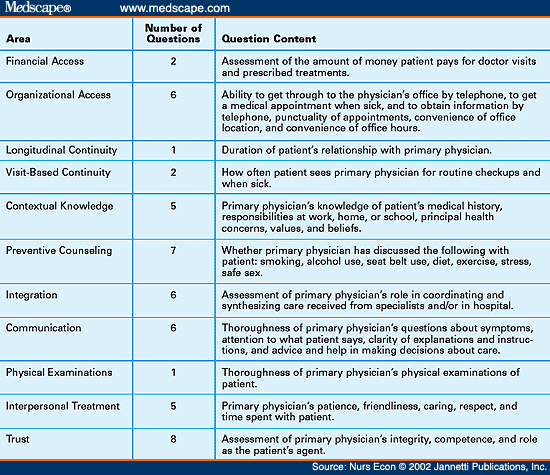 Using the Primary Care Assessment Survey