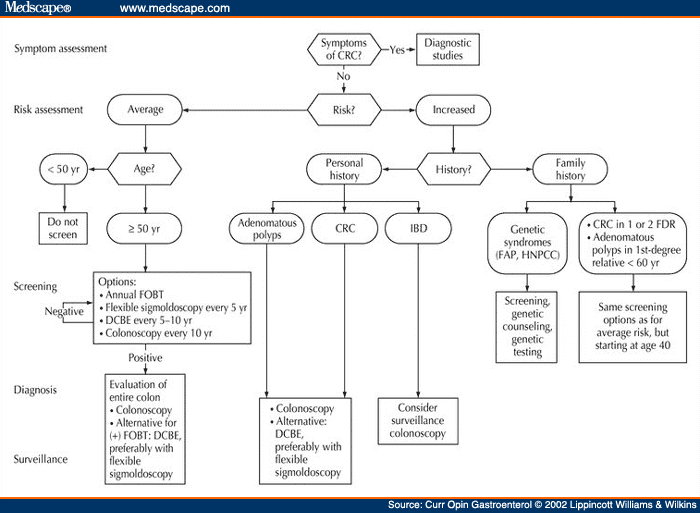 Colon Cancer Guidelines For Colon Cancer Screening