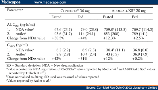 results-from-the-concerta-adderall-xr-food-evaluation-study