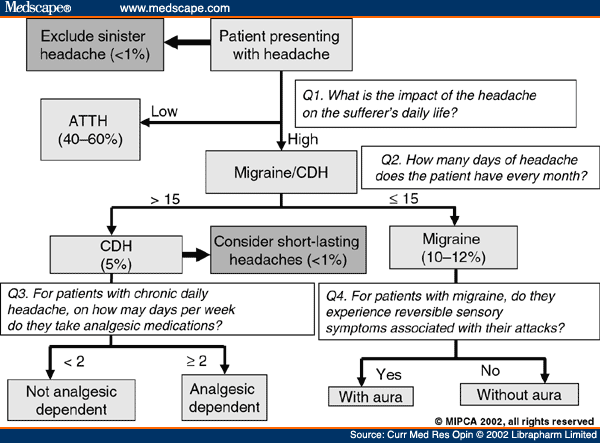 New Guidelines For The Management Of Migraine In Primary Care