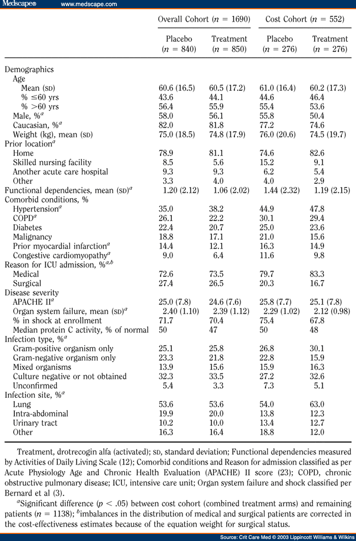 Cost-Effectiveness of Drotrecogin Alfa in Treatment of Sepsis Cost-Effectiveness of Drotrecogin Alfa in Treatment of Sepsis
