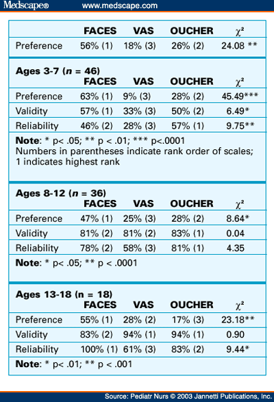 Pain Measurement; Analgesia Tests; Analogue Pain Scale; Formalin Test ...