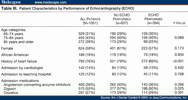 Diastolic Dysfunction Echocardiography. Diastolic Dysfunction Among