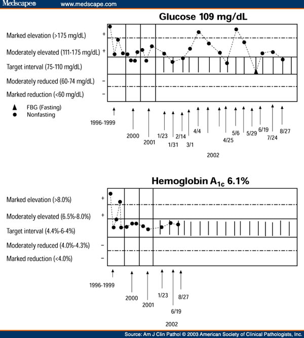 Comprehensive Graphic-Based Display of Clinical Pathology Laboratory ...