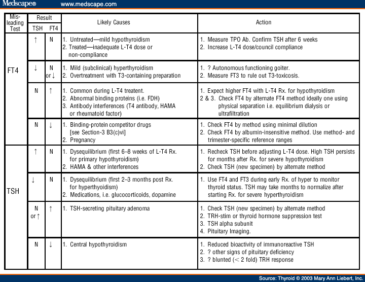 0.01 Tsh Level Hyperthyroidism Diet