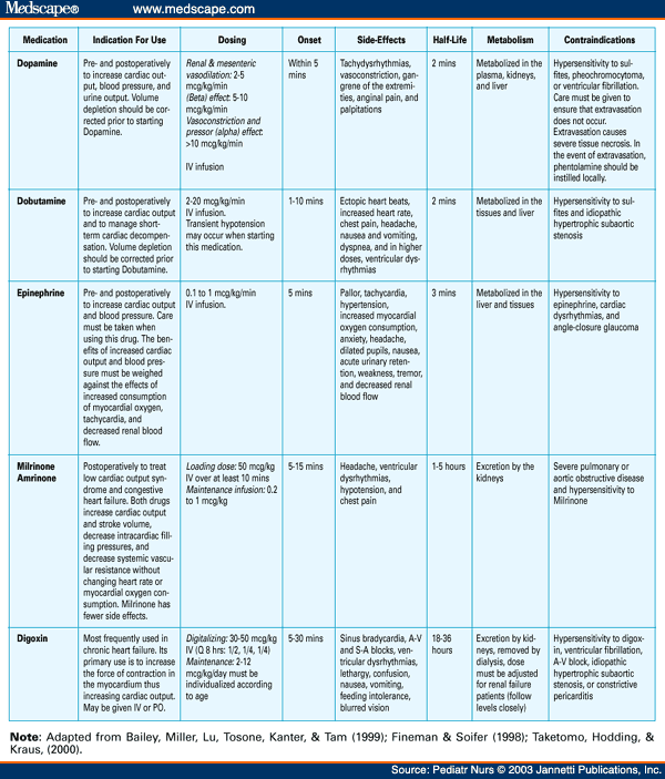 resting pulse rate chart. Table 3. Inotropes.