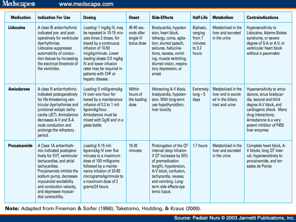 cardiac pharmacology