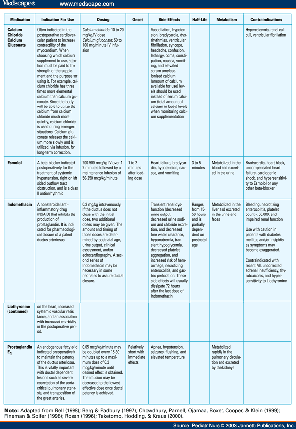 Drug Compatibility Table