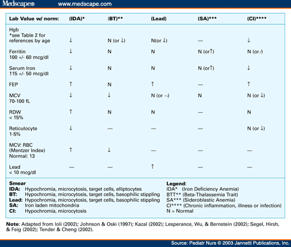 Anemia Lab Values Chart