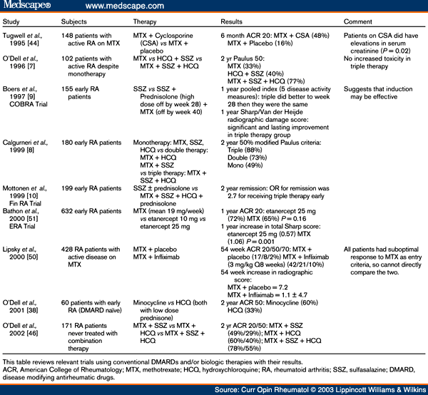 Role of Traditional DMARDs in Rheumatoid Arthritis