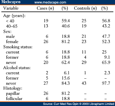 Frequency distribution of