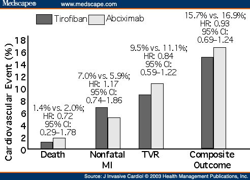 Tirofiban and ReoPro Give