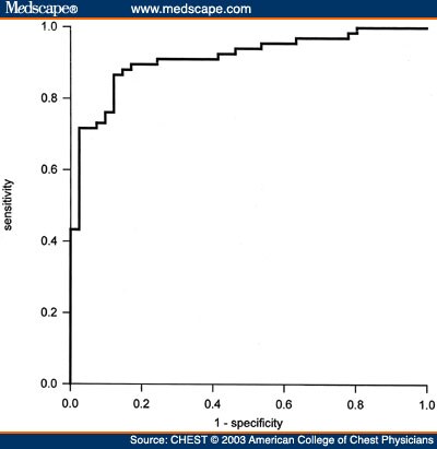 This ROC curve shows the