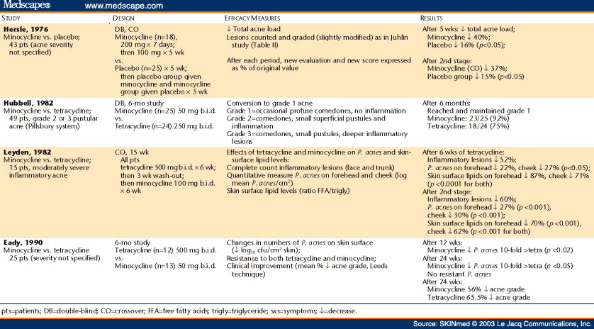 doxycycline dosage for moderate acne