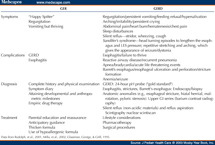 Gastroesophageal Reflux Disease in Infants and Children