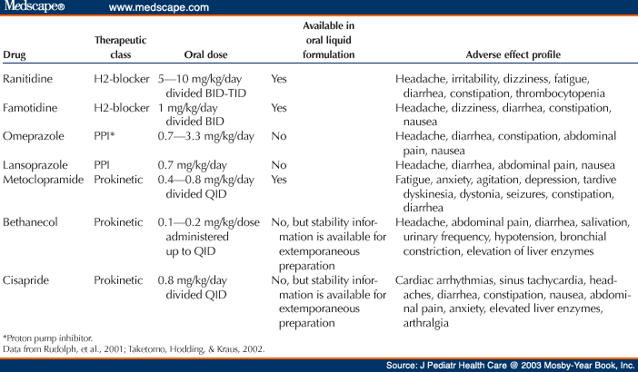 Table 2. Doses and Adverse Effects of Available Pharmacotherapeutic 