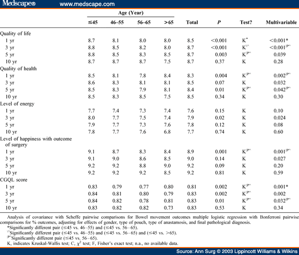 Quality Of Life After Ileal Pouch-anal Anastomosis