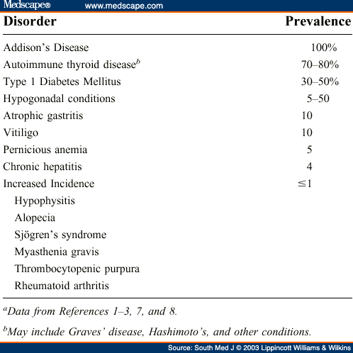 thyroxine autoimmune disorders