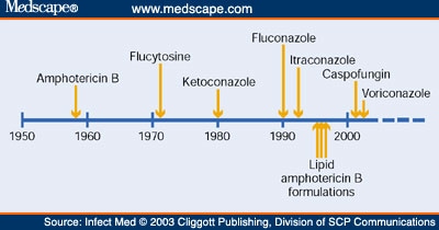 Review Of Literature Classification Of Antifungal Drugs