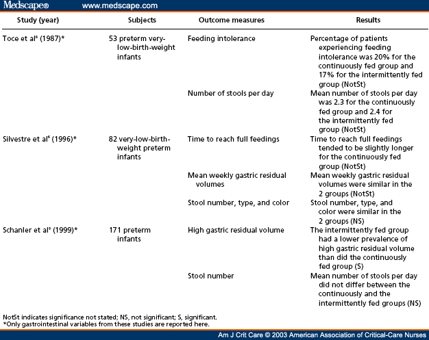 Gastric Feeding