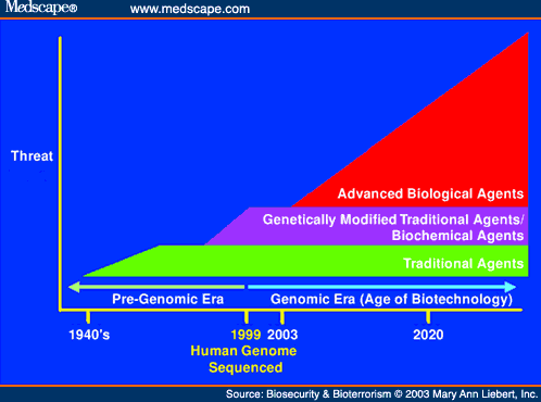 biological warfare timeline