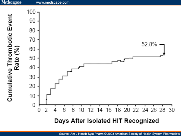 HIT in patients presenting