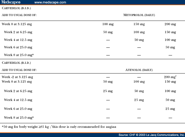 switching-between-beta-blockers-in-heart-failure-patients