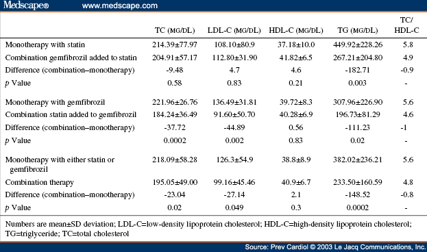 Effectiveness of StatinGemfibrozil Combination Therapy