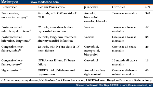 Cardioselective Beta Blocker Use in Patients With Asthma