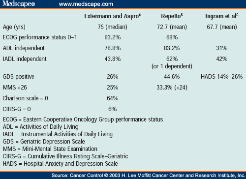 comprehensive geriatric assesment A specific procedure oriented to the elderly is comprehensive geriatric assessment (cga) cga evaluates the extent of functional impairment of the elderly from. comprehensive geriatric assesment A specific procedure oriented to the elderly is comprehensive geriatric assessment (cga) cga evaluates the extent of functional impairment of the elderly from.
