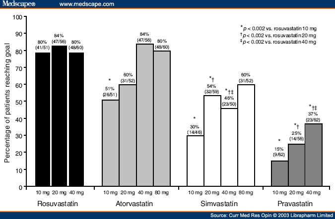 Statin Potency Comparison Chart