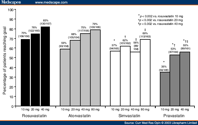 comparison-of-the-efficacy-of-rosuvastatin-vs-atorvastatin