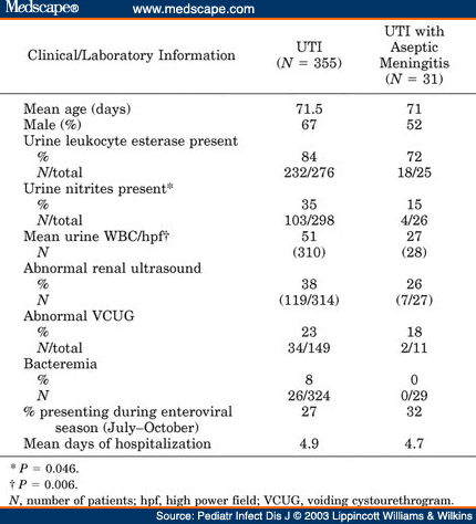uti meningitis infants aseptic laboratory younger six months age than