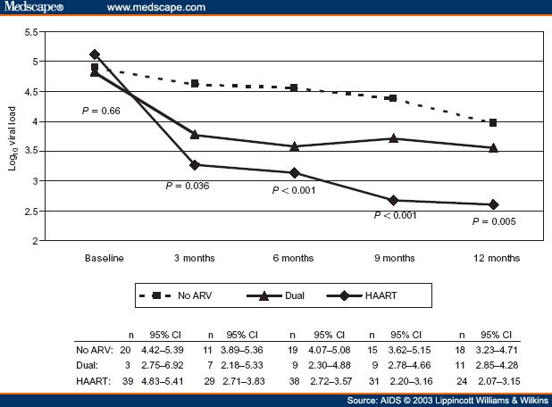 Antiretroviral Therapy, Highly Active; HAART; Highly Active ...