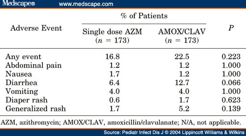 Single Dose Azithromycin for the Treatment of