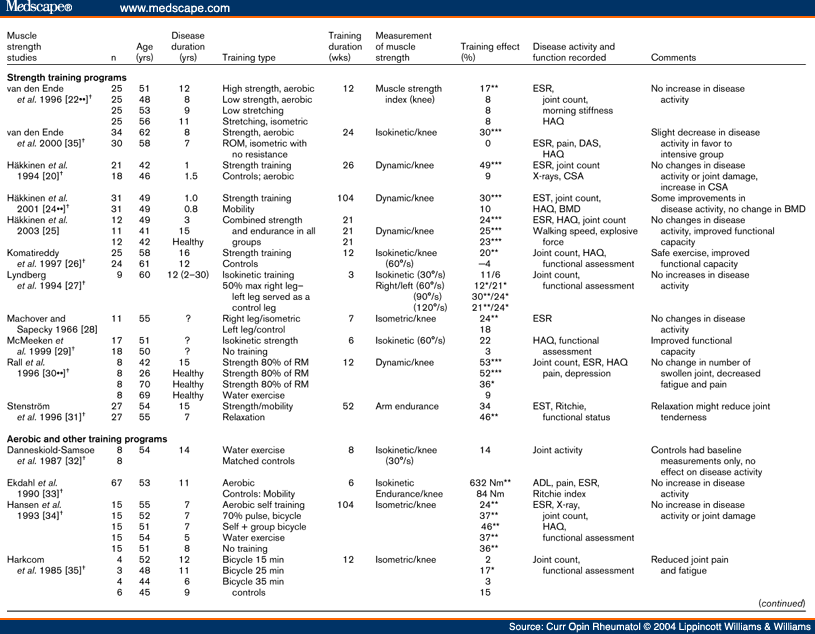 Training Programs Weight Lifting