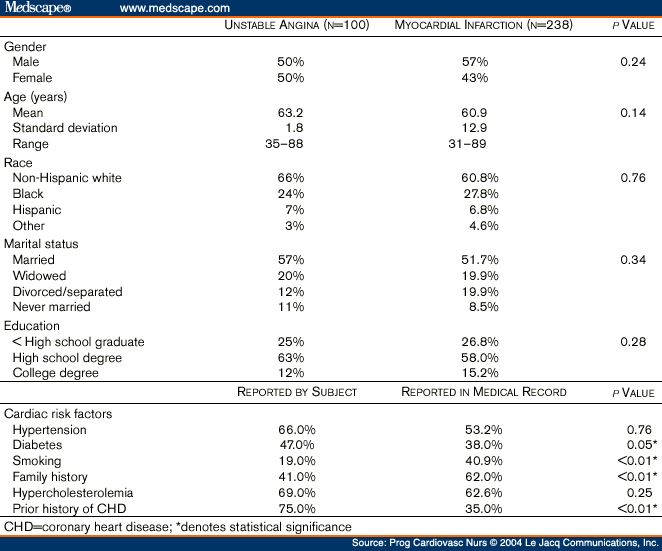 icd 10 cm code for cad with unstable angina